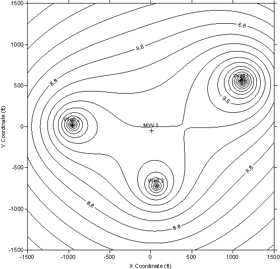 Wellfield simulation contour plot