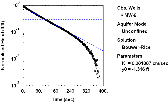 Plot of Bouwer and Rice (1976) solution matched to slug test data