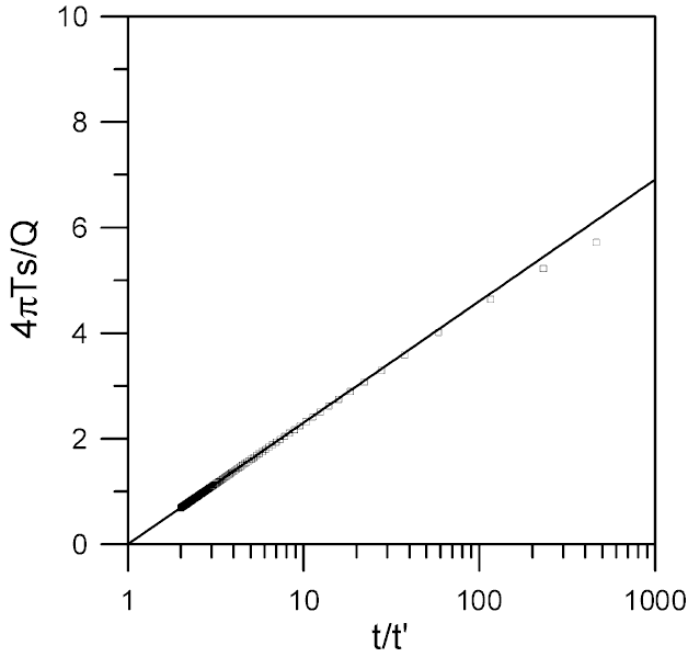 Theis Residual Drawdown Curve.gif (8519 bytes)