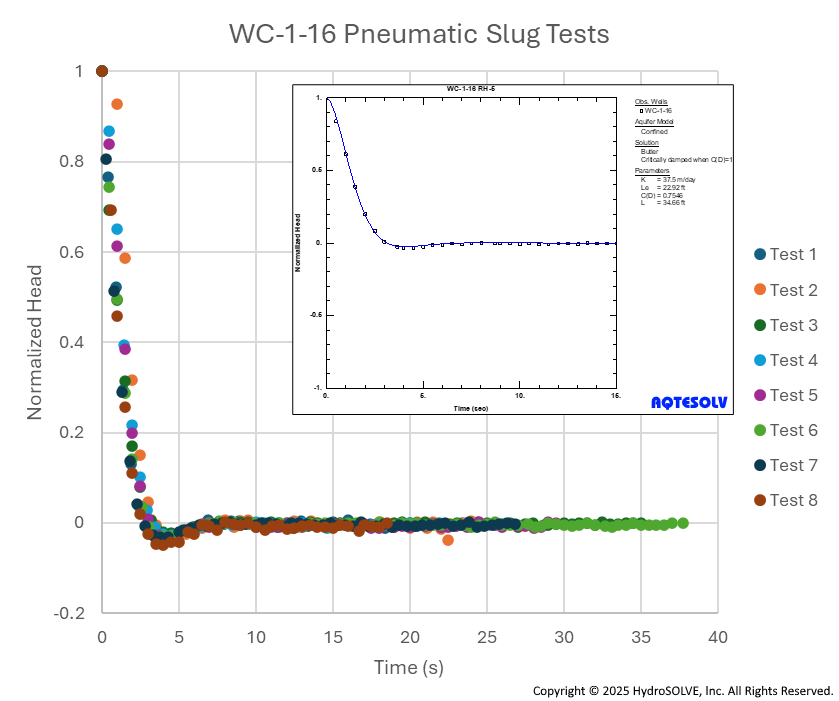 Pneumatic Slug Tests