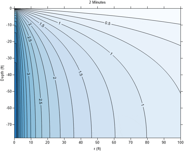 Drawdown in Unconfined Aquifer with Delayed Yield