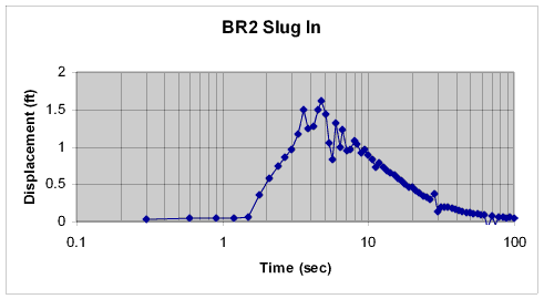 Example of noninstantaneous slug test initiation