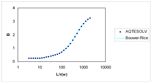 Benchmark for B coefficient