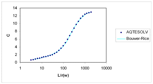 Benchmark for C coefficient