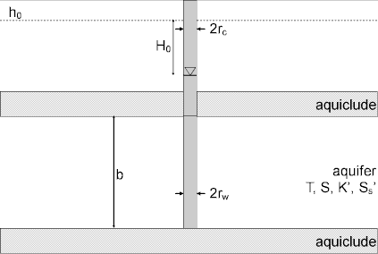 Well-aquifer configuration for Barker and Black (1983) slug test