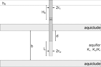 Slug test configuration for a partially penetrating well in a confined aquifer