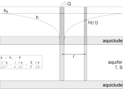 Well-aquifer configuration for Cooper and Jacob (1946) pumping test solution in a nonleaky confined aquifer