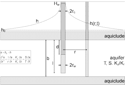 Well-aquifer configuration for Dougherty and Babu (1984) constant-head test solution for confined aquifers