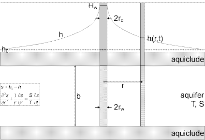 Well-aquifer configuration for Hurst et al. (1969) constant-head test solution for confined aquifers with wellbore skin