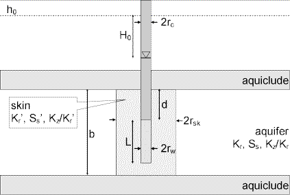 Slug test configuration for KGS Model in confined aquifer