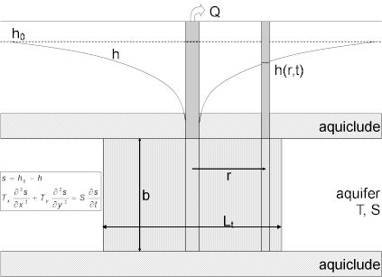 Trench-aquifer configuration for Murdoch (1994) solution for a confined aquifer