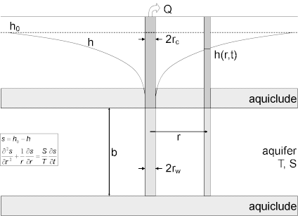 Well-aquifer configuration for Papadopulos and Cooper (1967) pumping test solution for confined aquifers