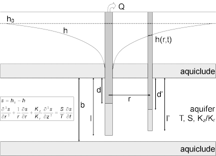 Pumping test in a nonleaky confined aquifer