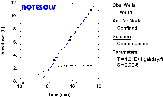 drawdown test procedure