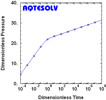 Benchmark for Daviau et al. (1985) horizontal well solution