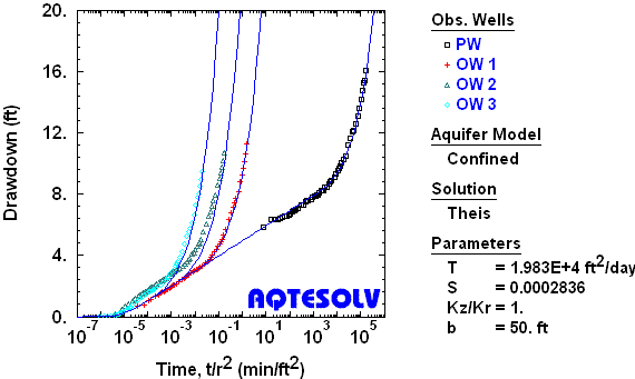 Analysis of multi-well pumping test in channel aquifer (strip aquifer) using AQTESOLV's automatic image well generation