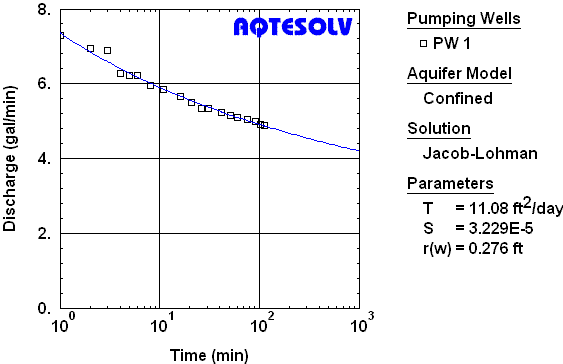 Constant-drawdown test in confined aquifer