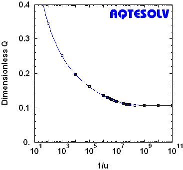 AQTESOLV benchmark for Hantush (1959) constant-drawdown solution for leaky confined aquifers