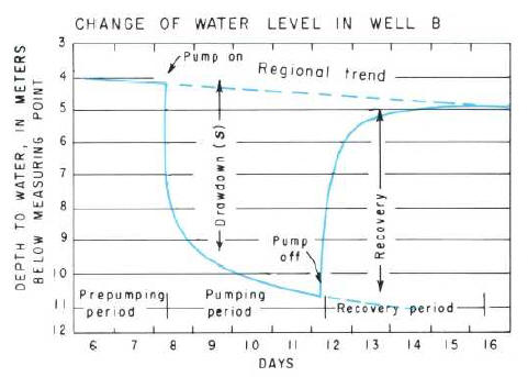 Configuration of equipment for pumping test