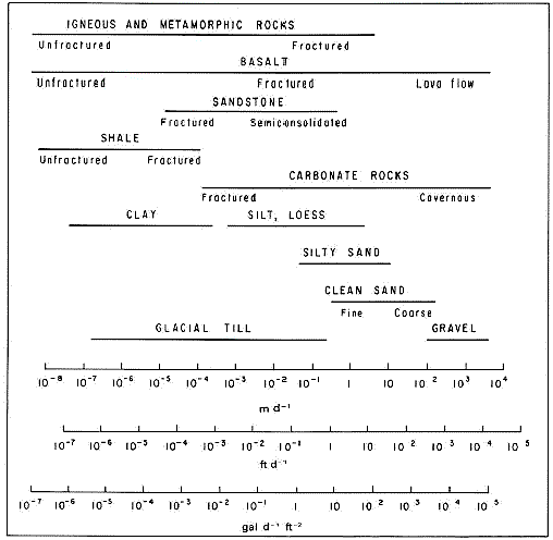 Hydraulic Conductivity Chart