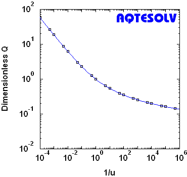 AQTESOLV benchmark for Jacob and Lohman (1952) constant-head test solution for nonleaky confined aquifers