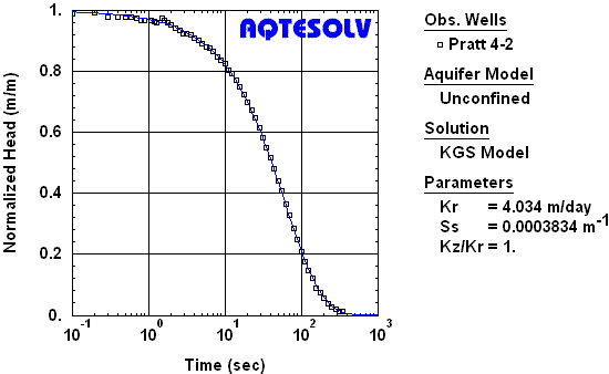 Analysis of overdamped slug test in unconfined aquifer with KGS Model