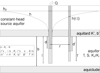 Well-aquifer configuration for Hantush and Jacob (1955) step-drawdown test solution for leaky confined aquifers