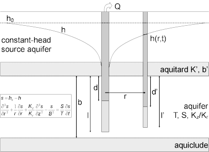 Well-aquifer configuration for pumping test in leaky confined aquifer