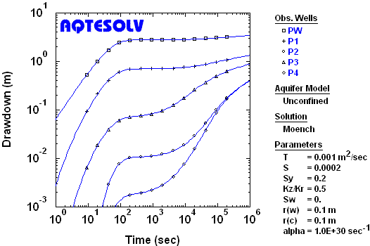 AQTESOLV benchmark for Moench (1997) pumping test solution for unconfined aquifers with delayed yield