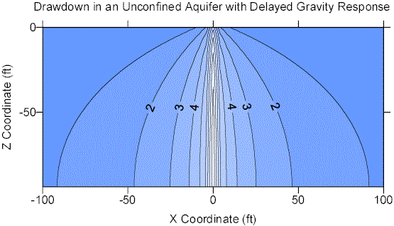 Cross-Sectional Contour Plot