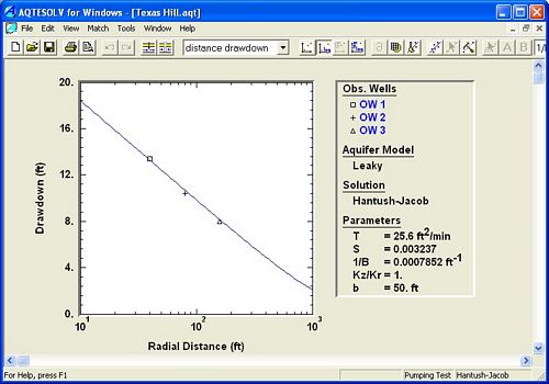 Analysis of pumping test using distance-drawdown plot Distance-drawdown method