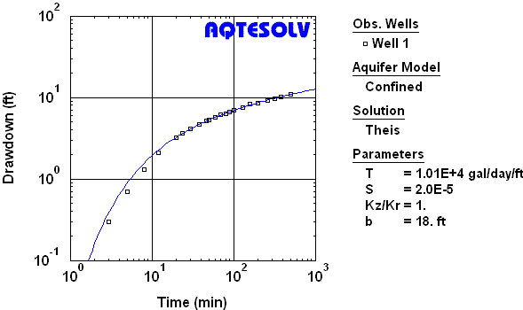 Curve Matching, Theis 1935 method, nonleaky confined aquifer