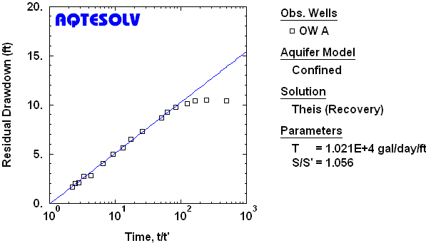 Theis recovery benchmark for AQTESOLV