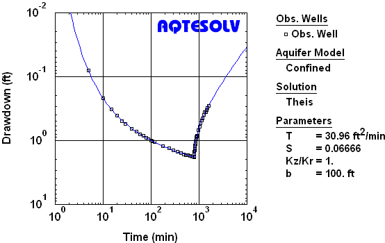 Pump Test Flow Chart