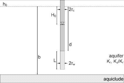 Well-aquifer configuration for Dagan (1978) slug test solution in an unconfined aquifer