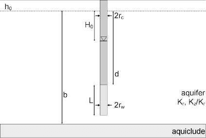 Well-aquifer configuration for underdamped slug test in unconfined aquifer