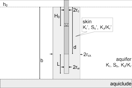 Slug test configuration for KGS Model in unconfined aquifer