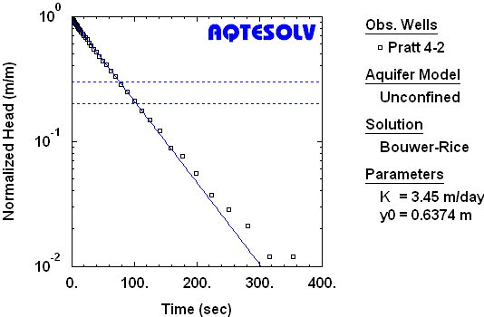 AQTESOLV benchmark for Bouwer and Rice (1976) slug test solution