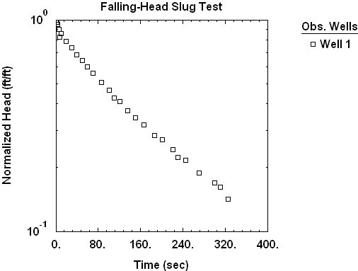 Slug test data with concave upward curvature