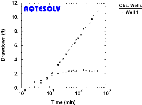 Derivative plot for pumping test in nonleaky confined aquifer