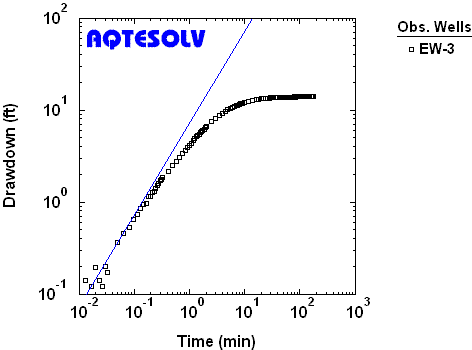 Radial flow plot showing early-time wellbore storage effect