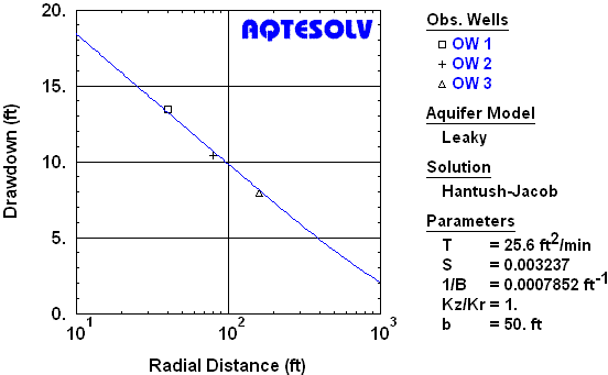 Distance-drawdown analysis for leaky confined aquifer