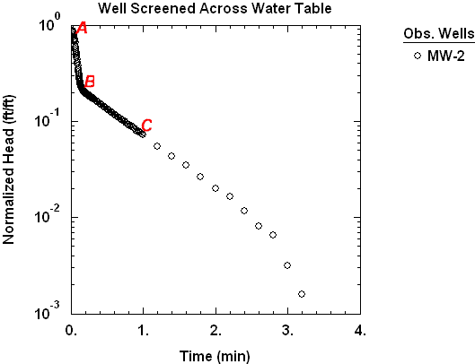 Double straight-line effect in slug test data