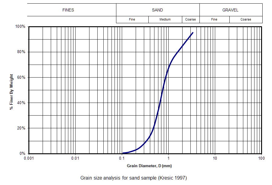 Hydraulic Conductivity Chart