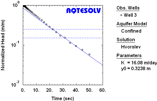 AQTESOLV benchmark for Hvorslev (1951) slug test solution for nonleaky confined aquifers
