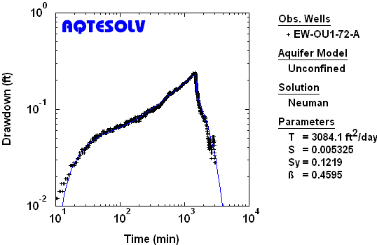 Analysis of pumping test in unconfined aquifer including effects of antecedent pumping