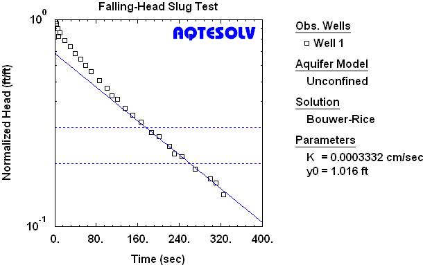 Analysis of slug test data with concave upward curvature using Bouwer and Rice (1976) method