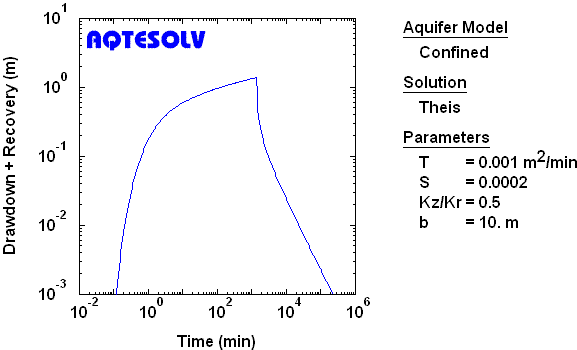 Drawdown and recovey in an observation piezometer assuming a partially penetrating line source in a nonleaky confined aquifer