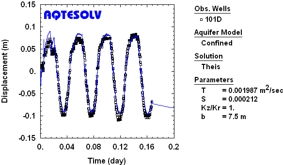 Analysis of a sinusoidal pumping test