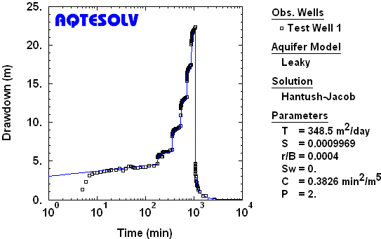 Analysis of step-drawdown assuming a leaky confined aquifer